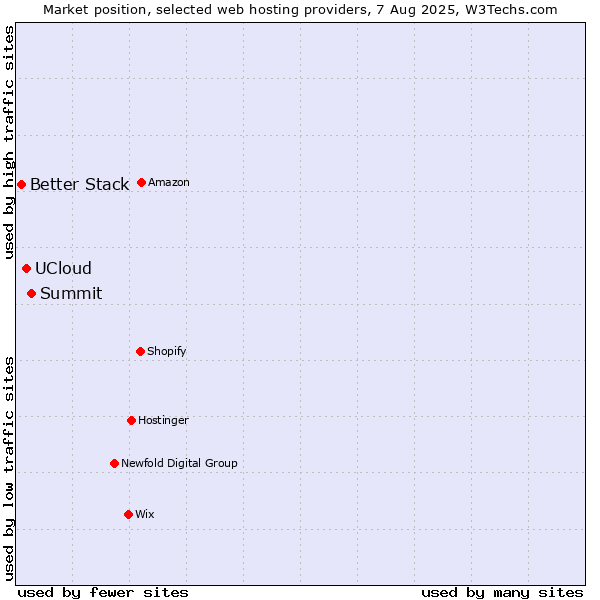 Market position of Summit vs. UCloud vs. Better Stack