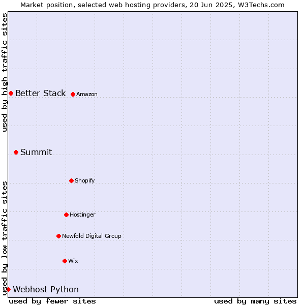 Market position of Summit vs. Better Stack vs. Webhost Python