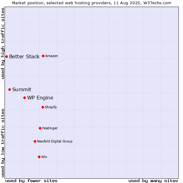 Market position of WP Engine vs. Summit vs. Better Stack