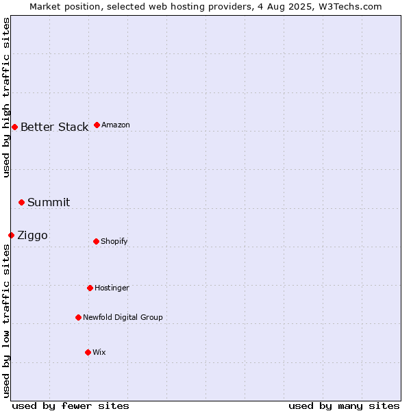 Market position of Summit vs. Better Stack vs. Ziggo