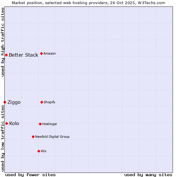 Market position of Kolo vs. Better Stack vs. Ziggo