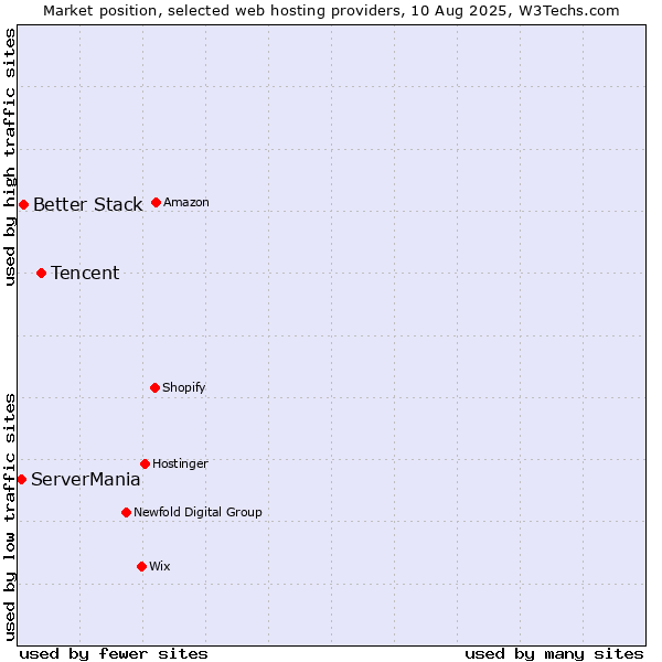Market position of Tencent vs. Better Stack vs. ServerMania