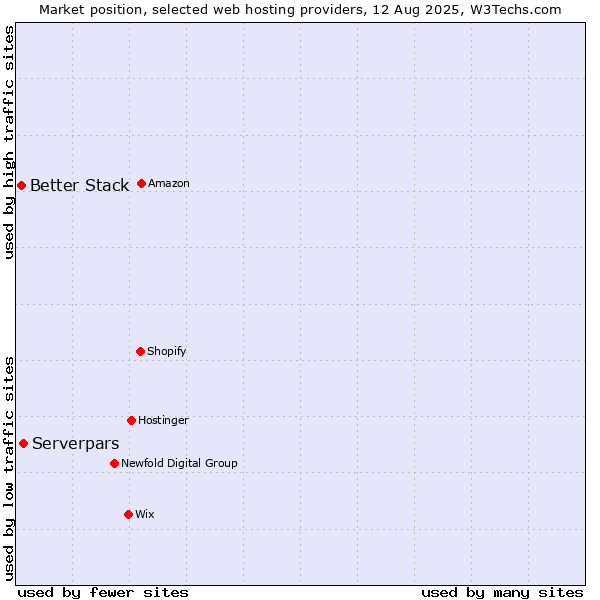 Market position of Serverpars vs. Better Stack