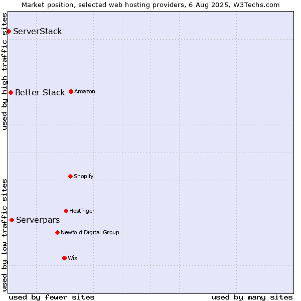 Market position of Serverpars vs. Better Stack vs. ServerStack