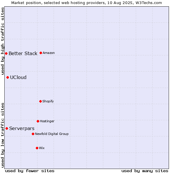 Market position of UCloud vs. Serverpars vs. Better Stack