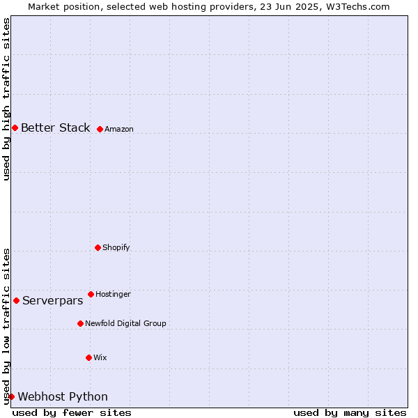 Market position of Serverpars vs. Better Stack vs. Webhost Python