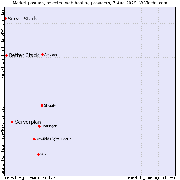 Market position of Serverplan vs. Better Stack vs. ServerStack