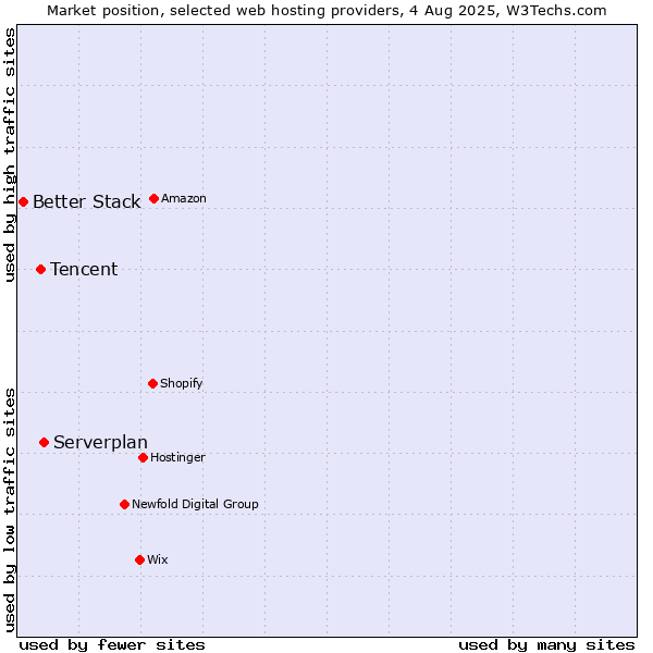 Market position of Serverplan vs. Tencent vs. Better Stack