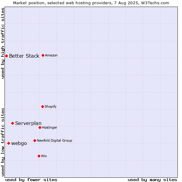 Market position of Serverplan vs. webgo vs. Better Stack