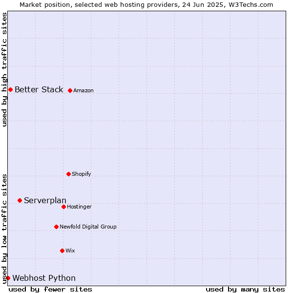 Market position of Serverplan vs. Better Stack vs. Webhost Python