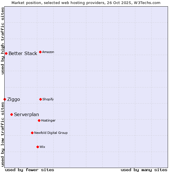 Market position of Serverplan vs. Better Stack vs. Ziggo