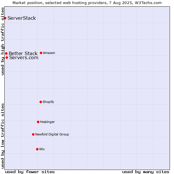 Market position of Servers.com vs. Better Stack vs. ServerStack