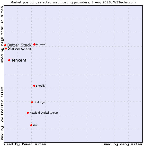 Market position of Tencent vs. Servers.com vs. Better Stack
