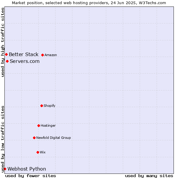 Market position of Servers.com vs. Better Stack vs. Webhost Python
