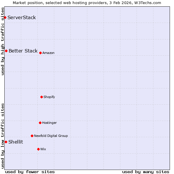Market position of Better Stack vs. Shellit vs. ServerStack