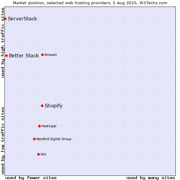 Market position of Shopify vs. Better Stack vs. ServerStack