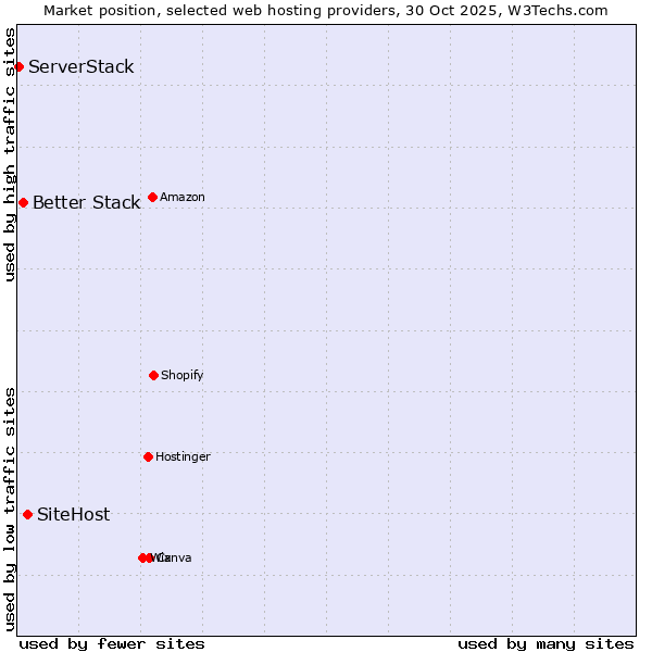 Market position of SiteHost vs. Better Stack vs. ServerStack