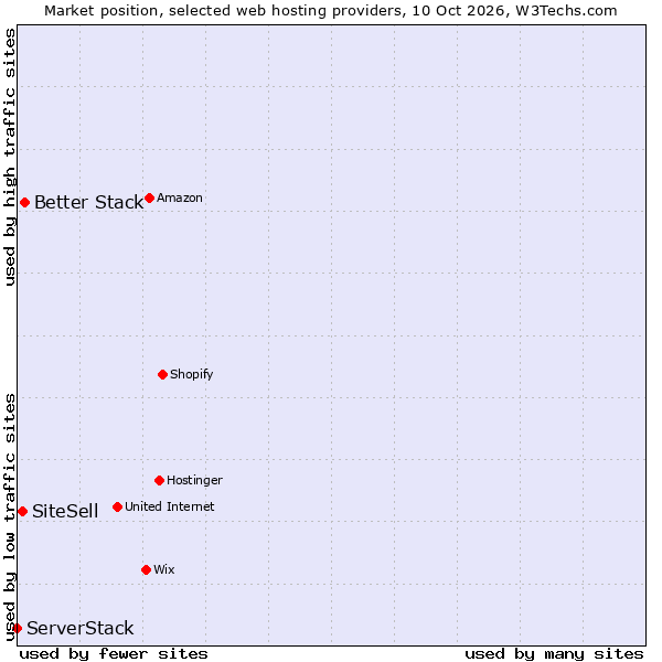 Market position of Better Stack vs. SiteSell vs. ServerStack