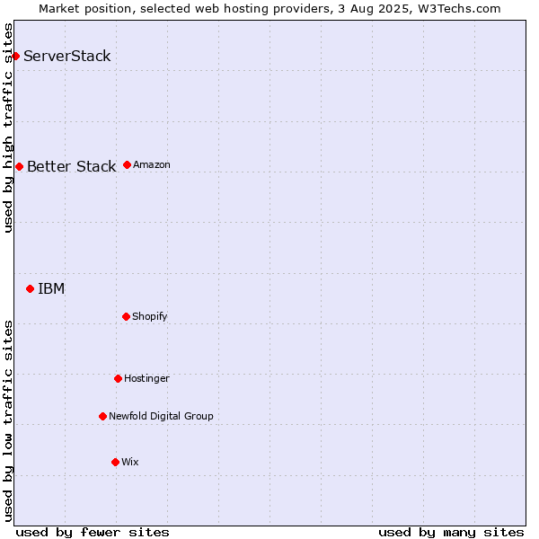 Market position of IBM vs. Better Stack vs. ServerStack