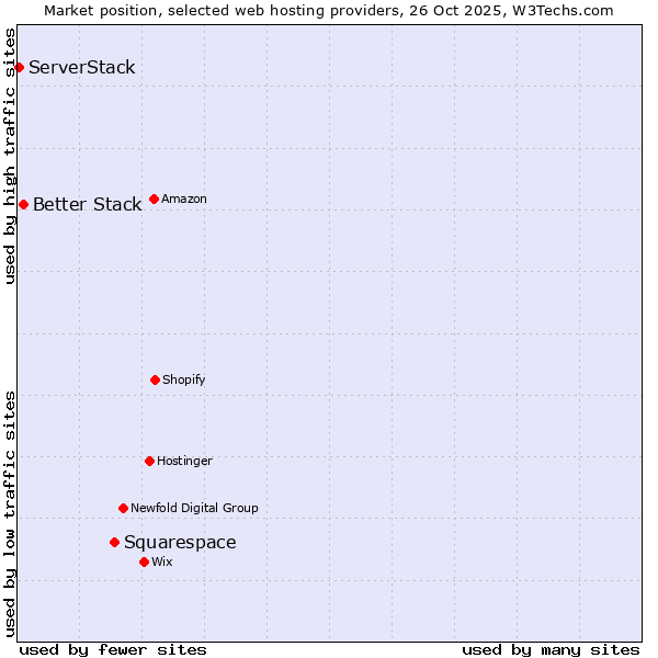 Market position of Squarespace vs. Better Stack vs. ServerStack