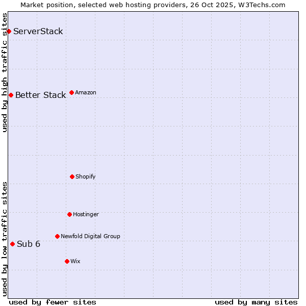 Market position of Sub 6 vs. Better Stack vs. ServerStack