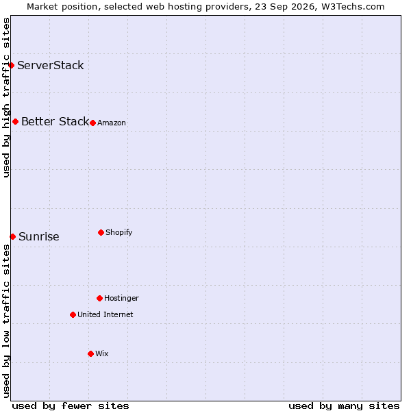 Market position of Better Stack vs. Sunrise vs. ServerStack