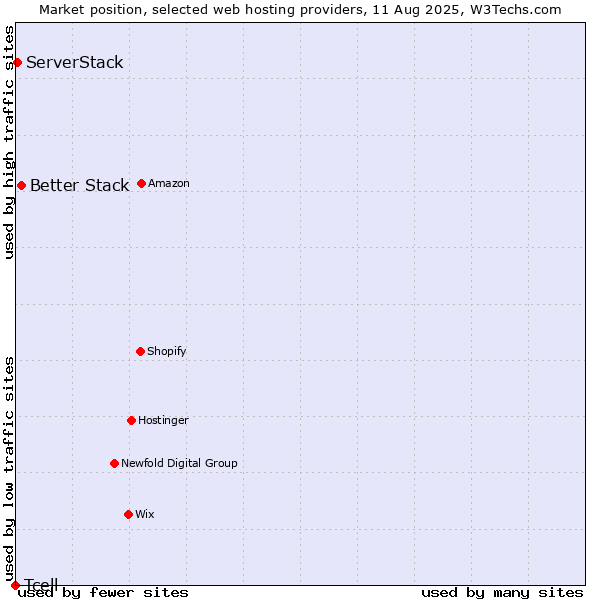 Market position of Better Stack vs. ServerStack vs. Tcell