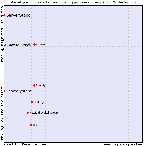Market position of Better Stack vs. TeamSystem vs. ServerStack