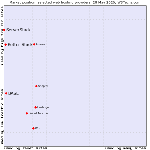 Market position of BASE vs. Better Stack vs. ServerStack