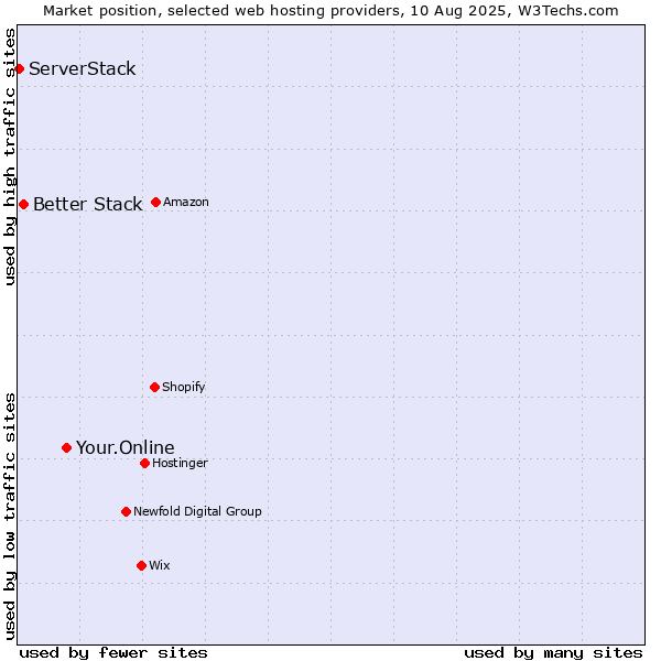 Market position of Your.Online vs. Better Stack vs. ServerStack