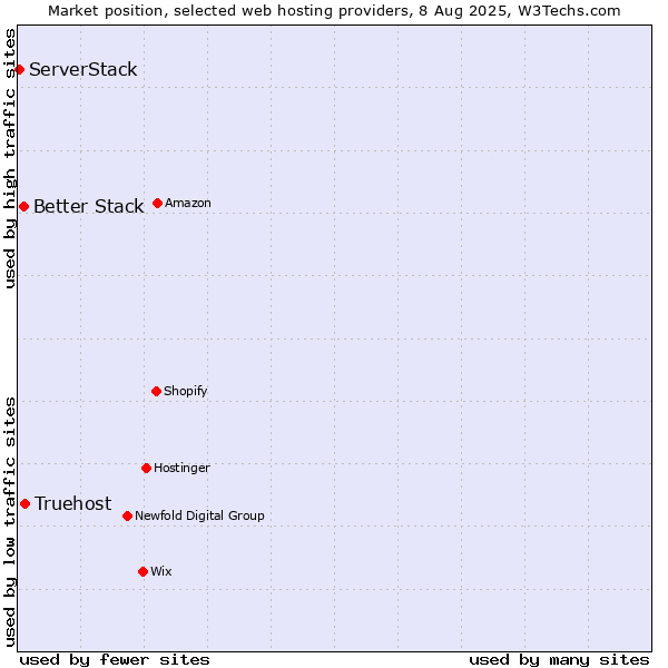 Market position of Truehost vs. Better Stack vs. ServerStack