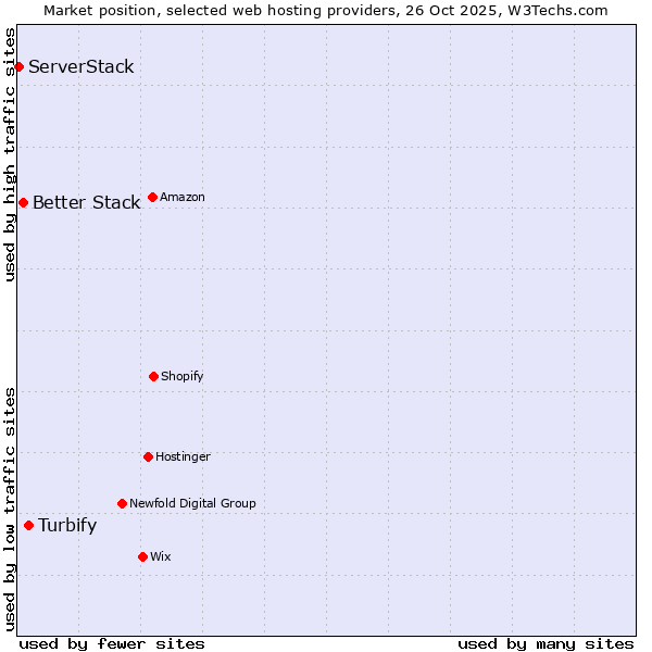 Market position of Turbify vs. Better Stack vs. ServerStack