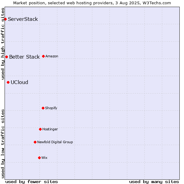 Market position of UCloud vs. Better Stack vs. ServerStack