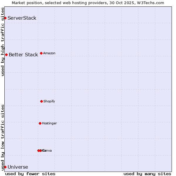 Market position of Better Stack vs. ServerStack vs. Universe