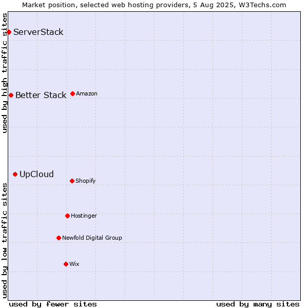 Market position of UpCloud vs. Better Stack vs. ServerStack