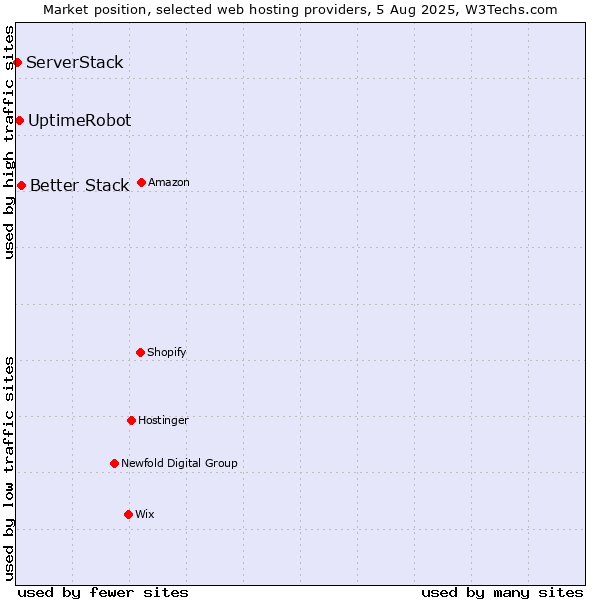 Market position of Better Stack vs. UptimeRobot vs. ServerStack