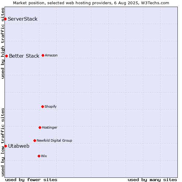 Market position of Better Stack vs. Utabweb vs. ServerStack