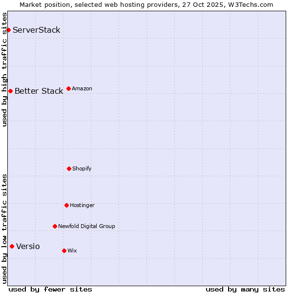 Market position of Versio vs. Better Stack vs. ServerStack
