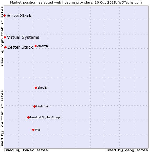 Market position of Better Stack vs. Virtual Systems vs. ServerStack