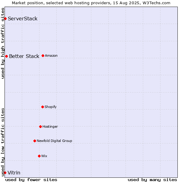 Market position of Better Stack vs. ServerStack vs. Vitrin