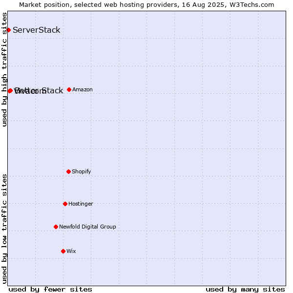 Market position of Better Stack vs. Vivacom vs. ServerStack