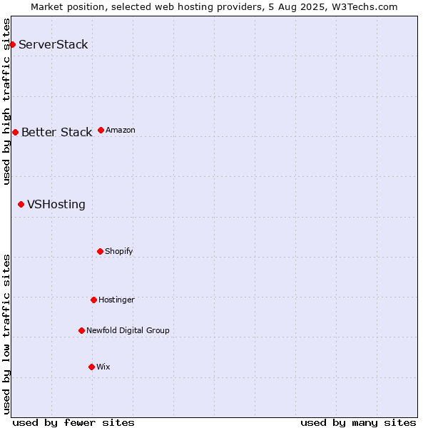 Market position of VSHosting vs. Better Stack vs. ServerStack