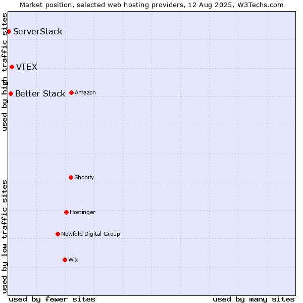 Market position of VTEX vs. Better Stack vs. ServerStack