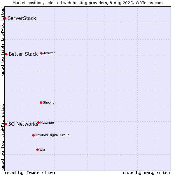 Market position of Better Stack vs. 5G Networks vs. ServerStack