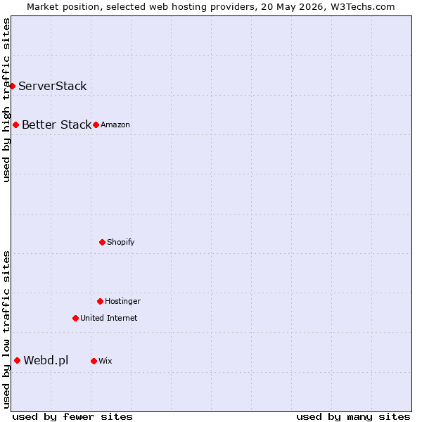 Market position of Webd.pl vs. Better Stack vs. ServerStack