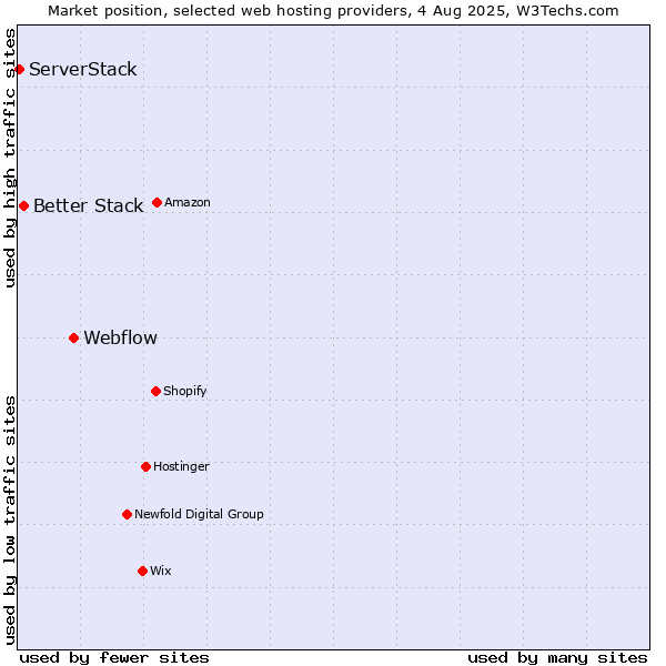 Market position of Webflow vs. Better Stack vs. ServerStack
