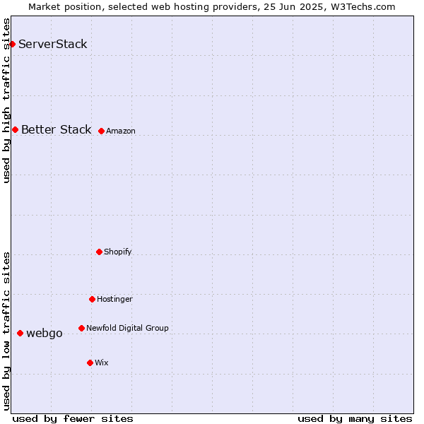Market position of webgo vs. Better Stack vs. ServerStack