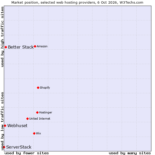 Market position of Better Stack vs. Webhuset vs. ServerStack