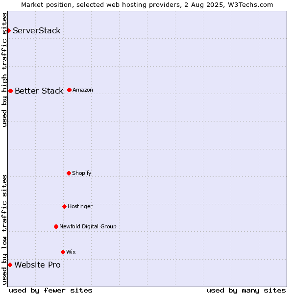 Market position of Better Stack vs. Website Pro vs. ServerStack