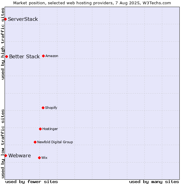 Market position of Better Stack vs. Webware vs. ServerStack